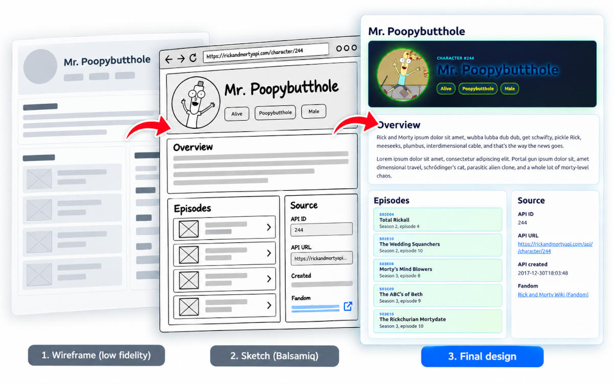 The User Experience progression of character profiling.