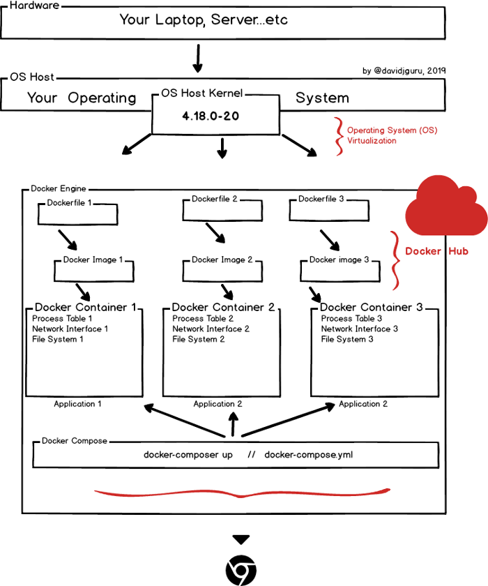 Development Structure based on Docker and Docker Compose